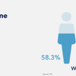 Nuevos datos de UIT indican que, pese a mayor implantación de Internet, brecha de género digital sigue creciendo