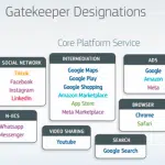 Guardianes de acceso designados deben cumplir todas sus obligaciones en virtud de la Ley de Mercados Digitales