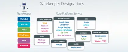 Guardianes de acceso designados deben cumplir todas sus obligaciones en virtud de la Ley de Mercados Digitales