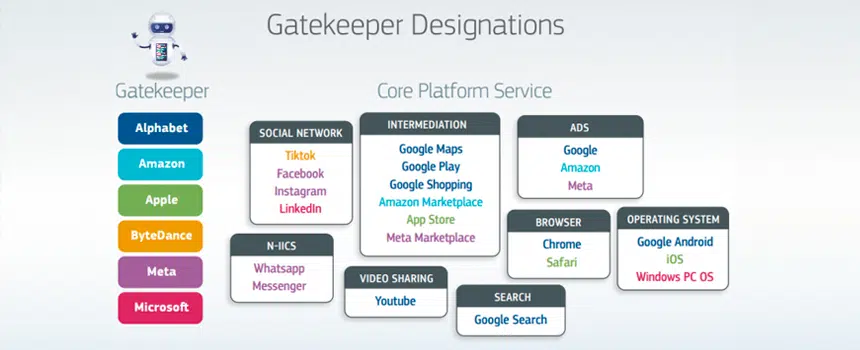 Guardianes de acceso designados deben cumplir todas sus obligaciones en virtud de la Ley de Mercados Digitales