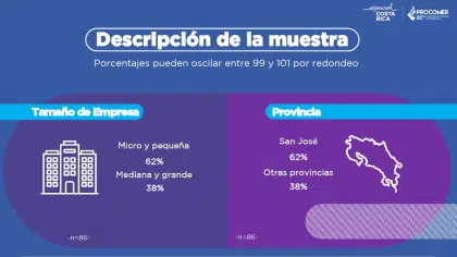 Costa Rica consolida un sector TIC exportador con adopción masiva de Inteligencia Artificial y vocación global